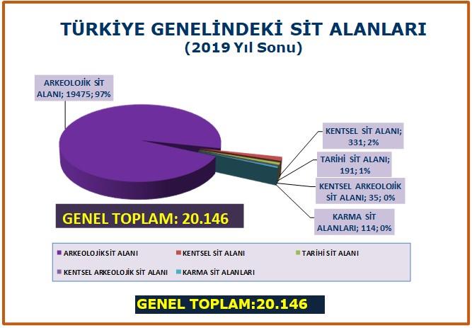 Türkiye genelinde sit alanları2020.jpg